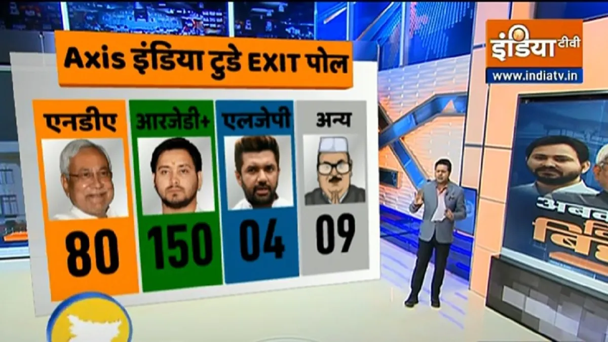 Axis इंडिया टुडे EXIT POLL में...- India TV Hindi
