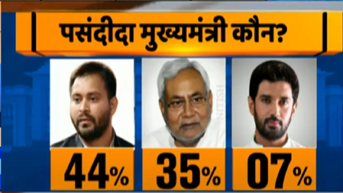 Axis Exit Poll shows 44 percent like tejashwi yadav as cm । बिहार चुनाव: Axis एग्जिट पोल में तेजस्वी- India TV Hindi
