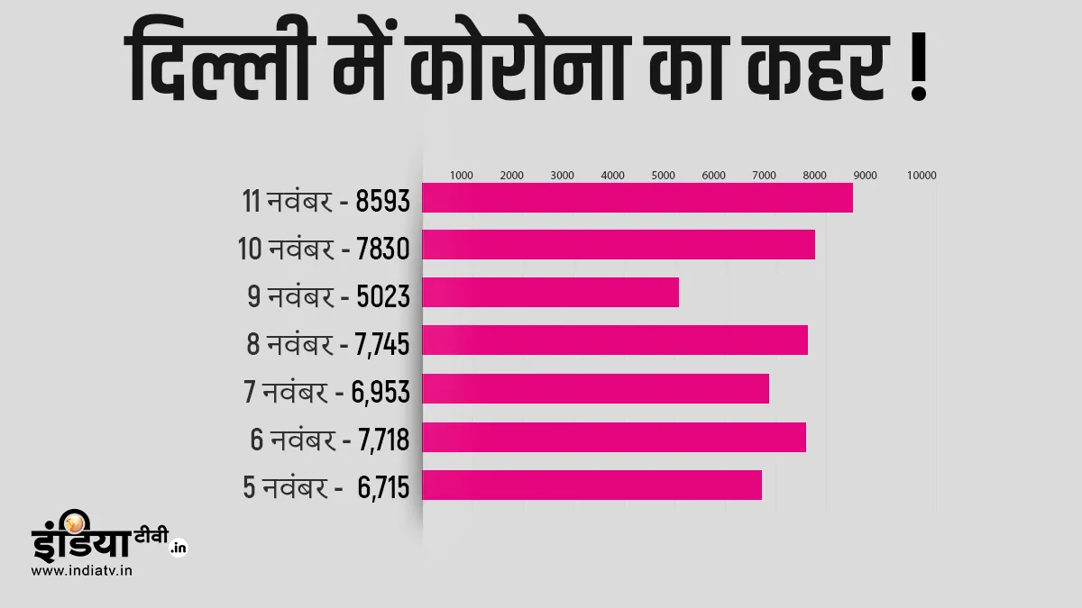 Coronavirus Cases in Delhi: कोरोना...- India TV Hindi