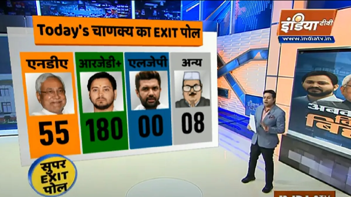 Todays chanakya exit poll gives clear majority to rjd congress । Today's चाणक्य के एग्जिट पोल में नी- India TV Hindi