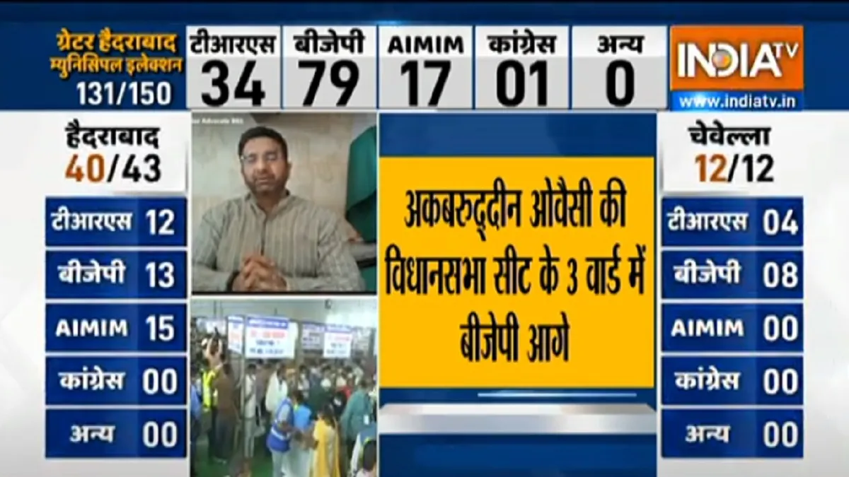 GHMC Election Results BJP ahead of AIMIM TRS in trends । GHMC Election Results: BJP ने सबको चौंकाया,- India TV Hindi