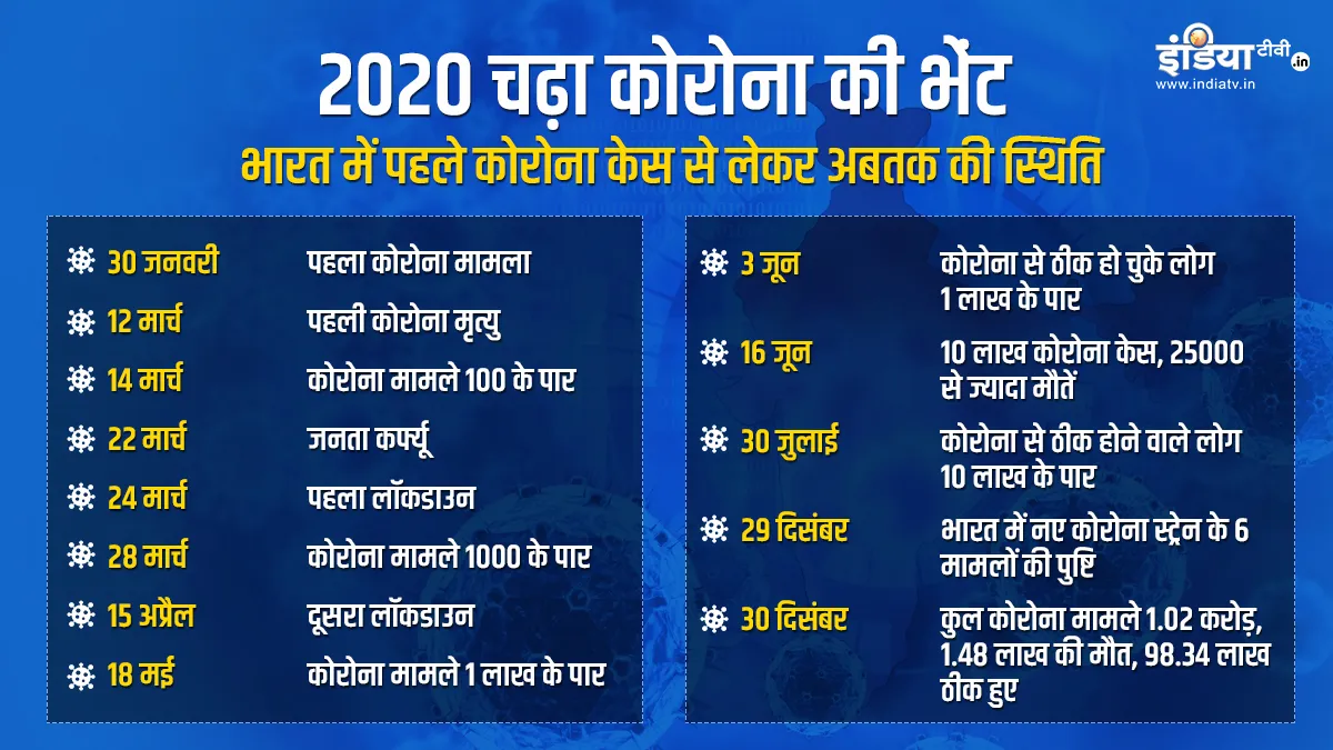 2020 का पूरा साल कोरोना...- India TV Hindi