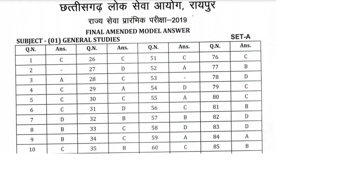 CGPSC State Service Prelims final amended model answer 2020...- India TV Hindi