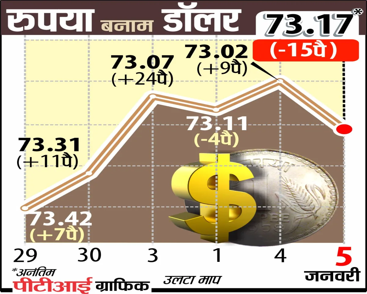रुपये में गिरावट दर्ज- India TV Paisa
