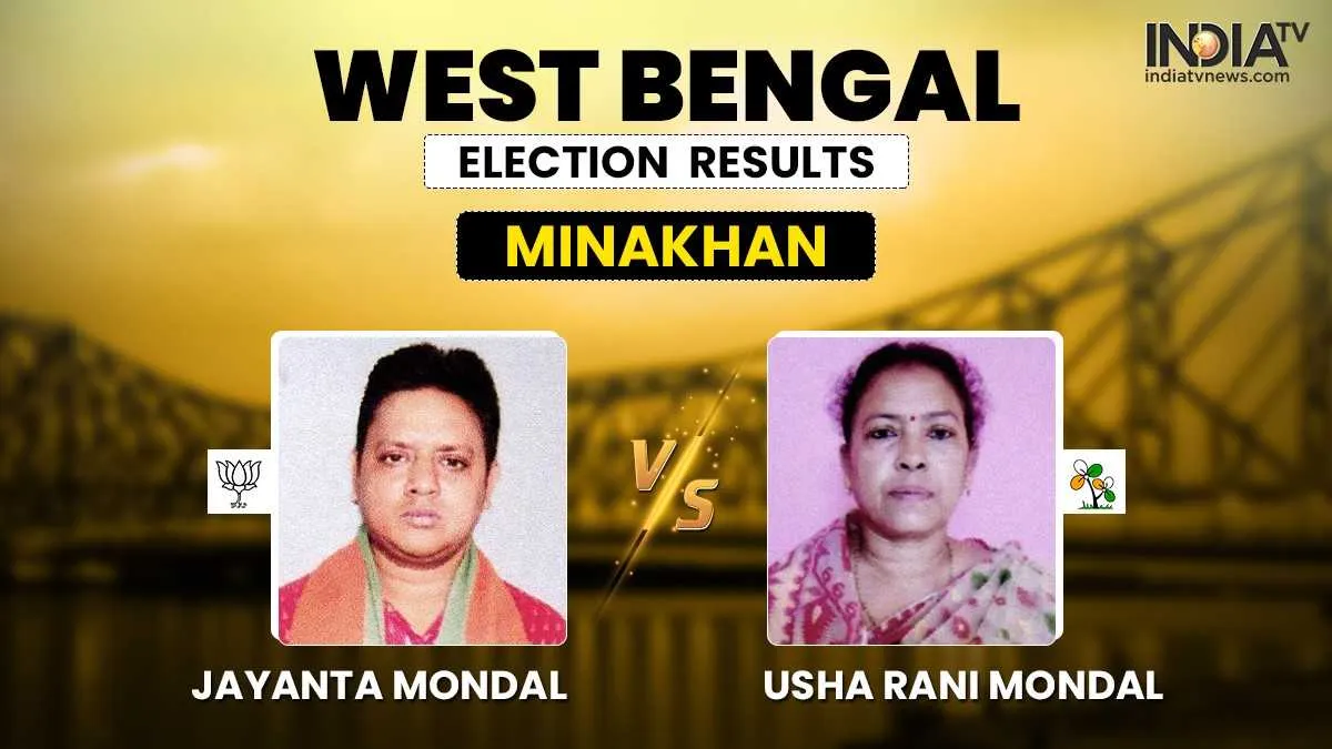 West Bengal Election Result:मिनाखान विधानसभा सीट पर कौन आगे, बीजेपी या टीएमसी? जानिए पल-पल का अपडेट- India TV Hindi