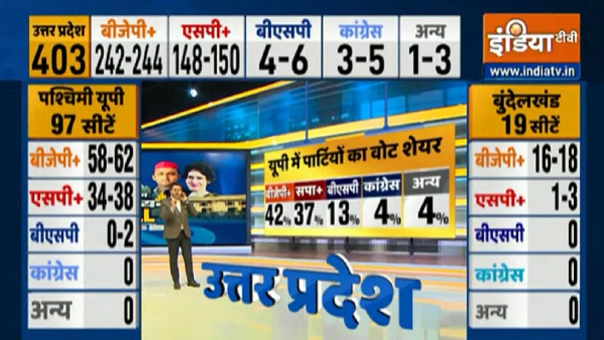 Uttar Pradesh Assembly Election 2022 India TV-Ground Zero Research Opinion Poll - India TV Hindi