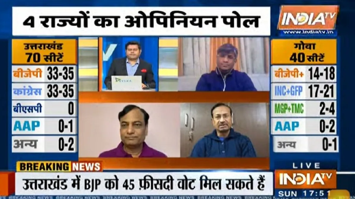Uttarakhand Elections 2022 India TV Opinion Poll- India TV Hindi