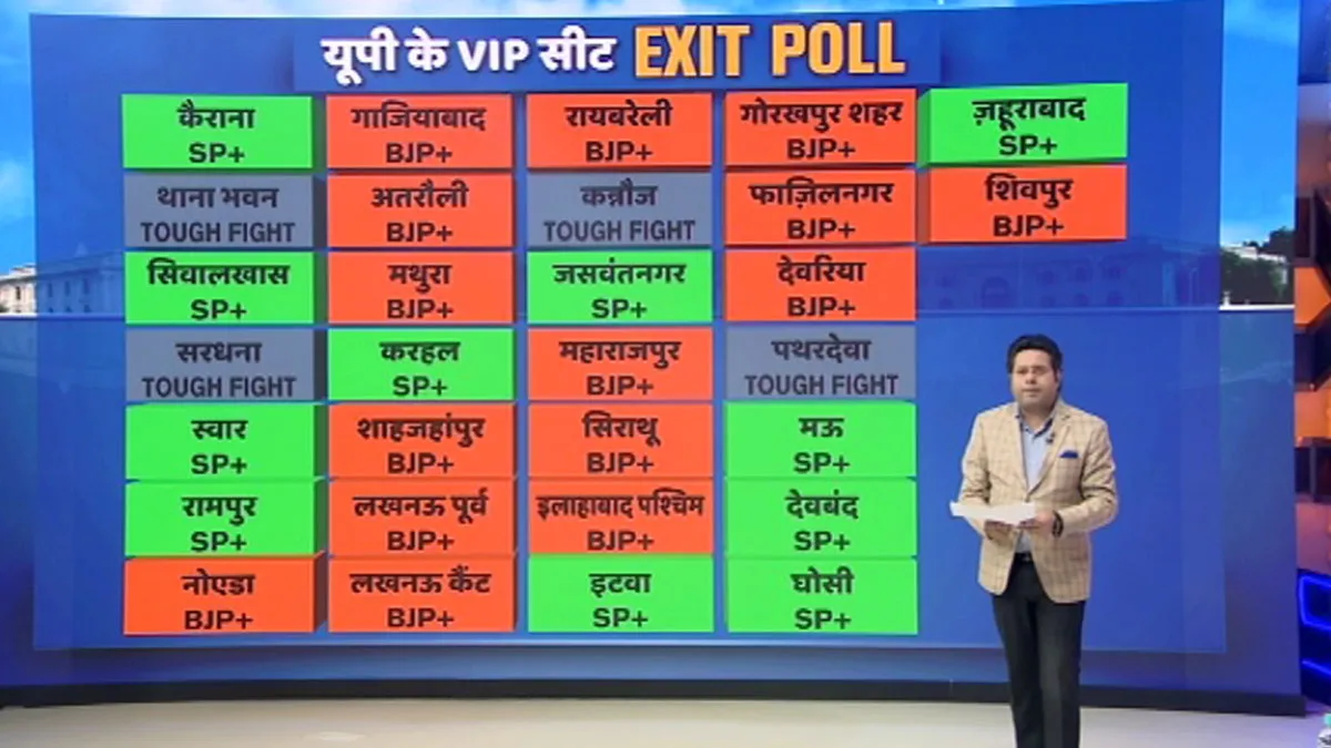 UP exit poll, UP exit poll 2022 VIP Seats, exit poll exit poll 2022, up election 2022- India TV Hindi