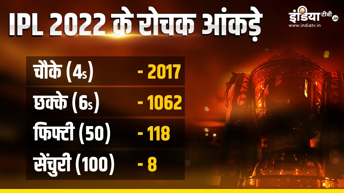 IPL 2022 के रोचक आंकड़े- India TV Hindi