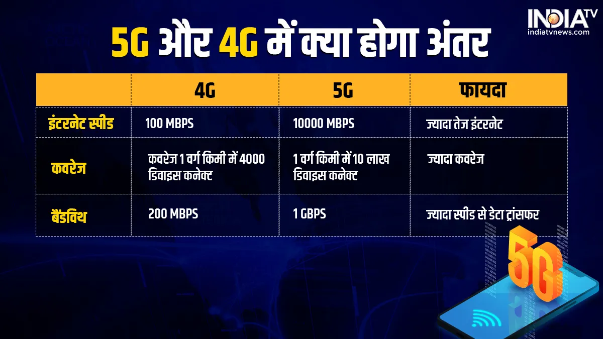 4G Vs 5G Services- India TV Paisa