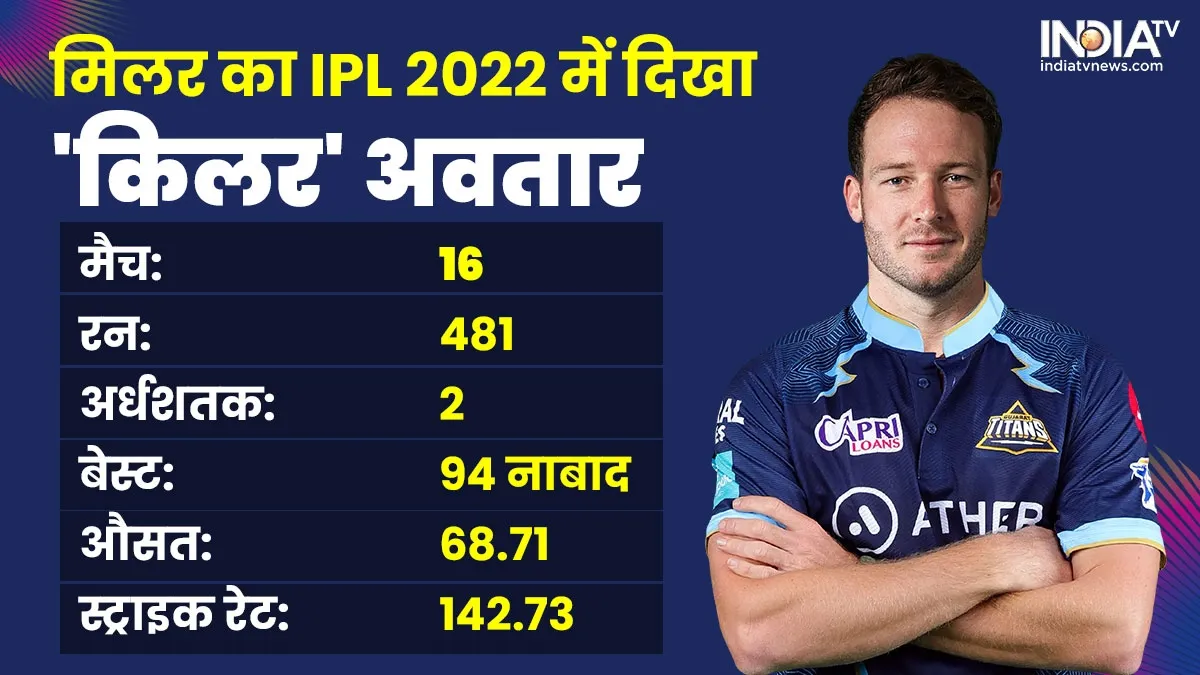 IPL 2022 में डेविड मिलर का...- India TV Hindi