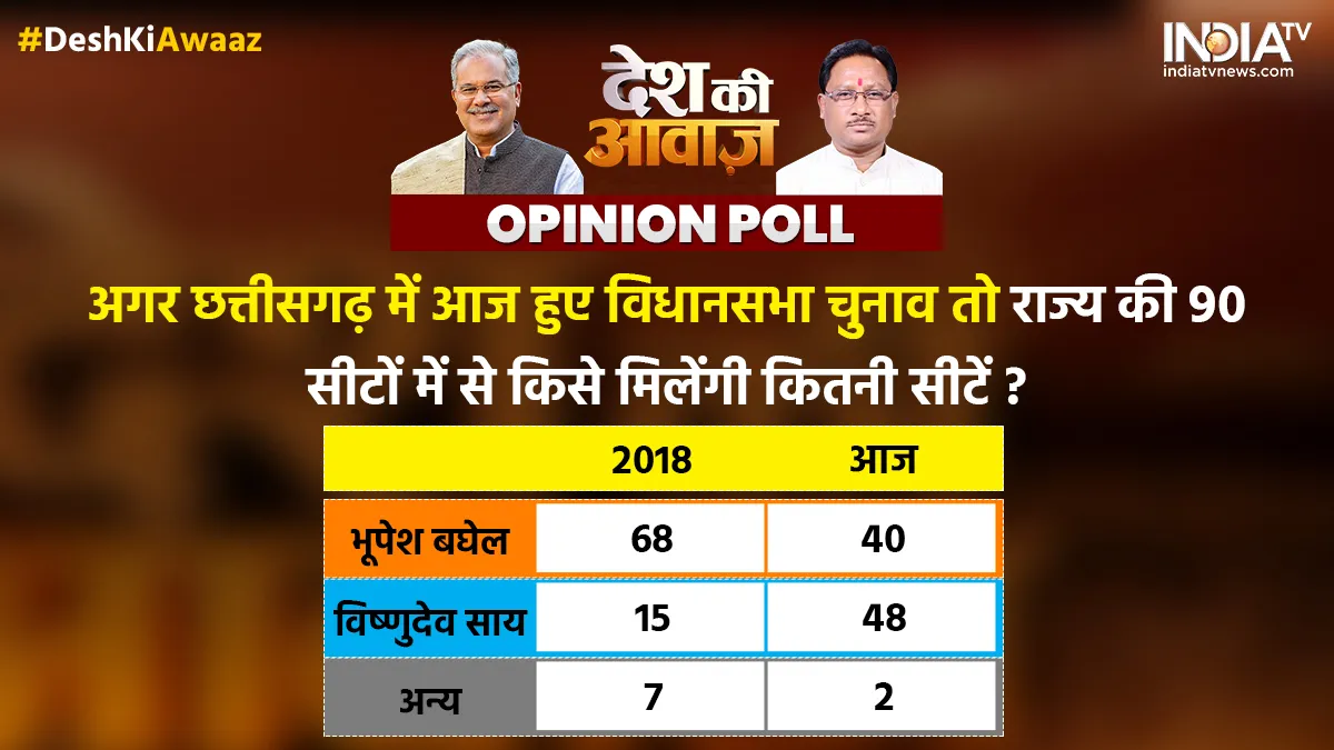 Chhatisgarh Survey- India TV Hindi