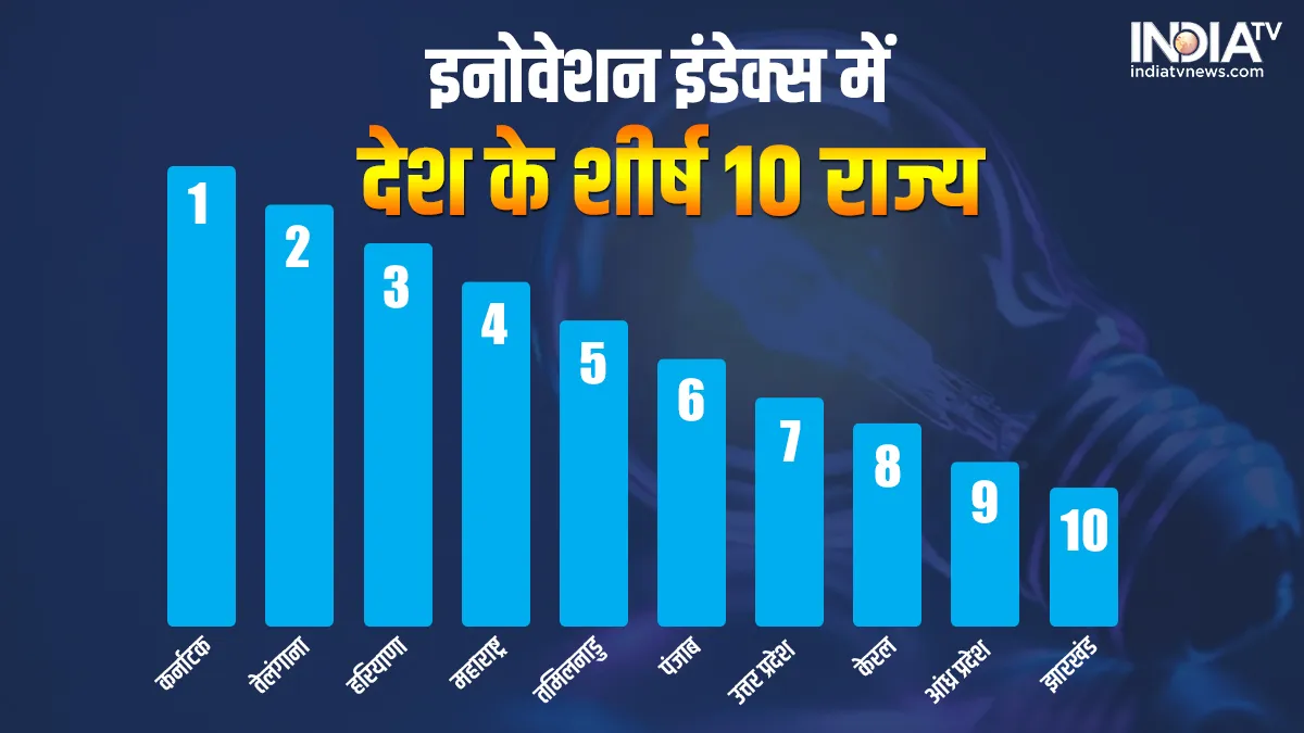 Innovation Index- India TV Paisa