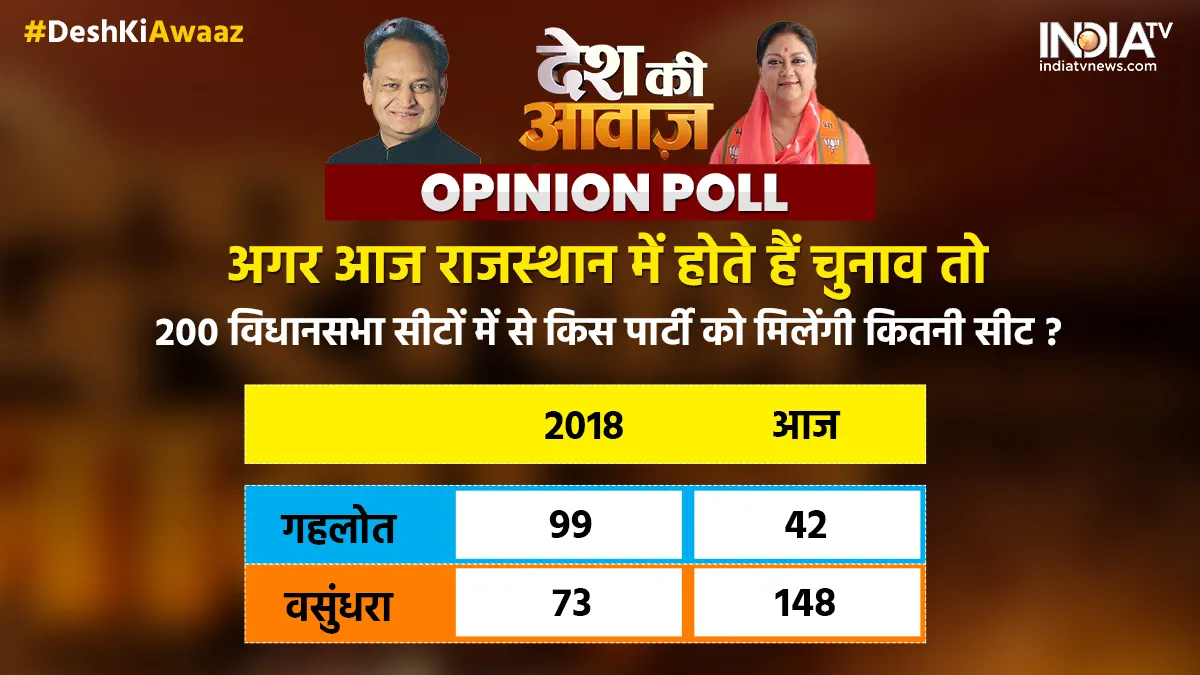 Survey In Rajasthan- India TV Hindi