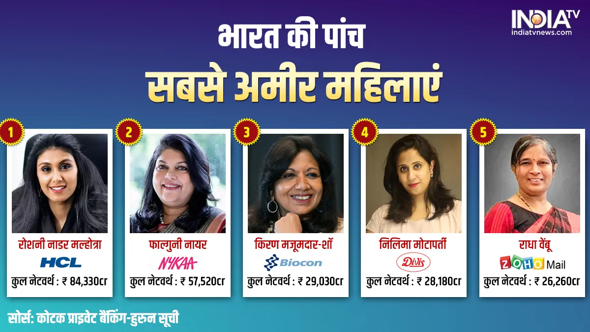 top-5 richest woman- India TV Paisa
