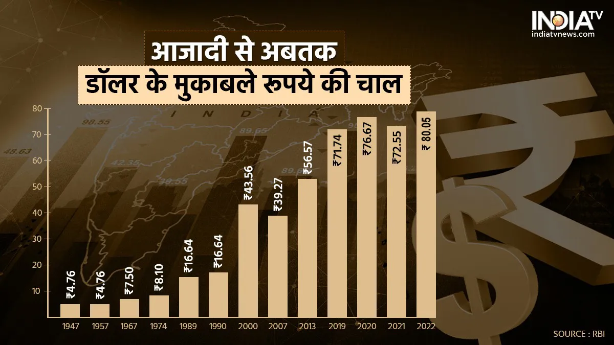 Rupee Dollar - India TV Paisa