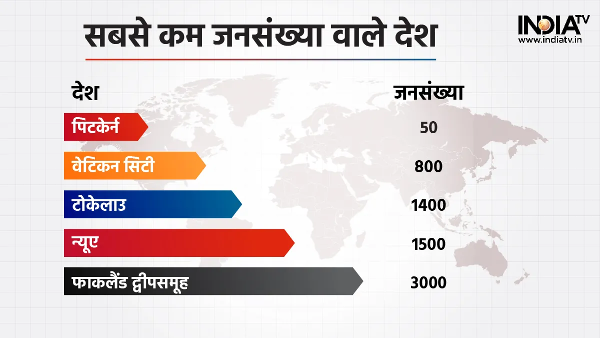 Top 5 Country Highest Population-wise - India TV Hindi