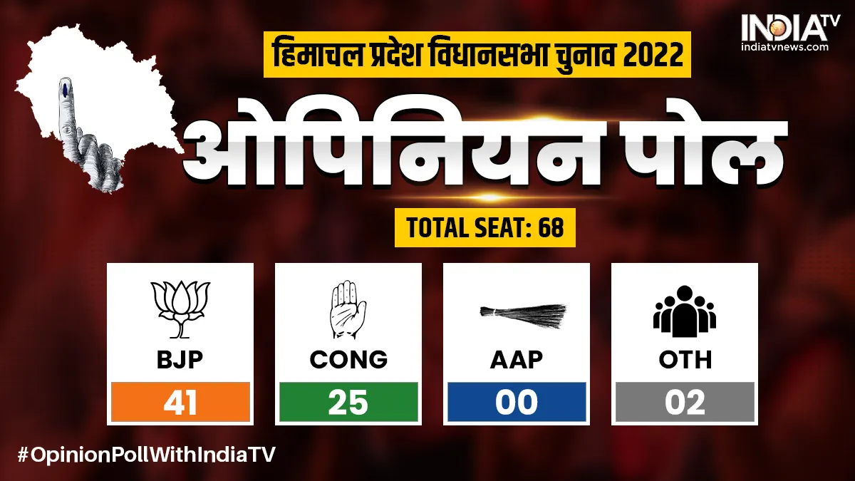 Himachal Pradesh Opinion Poll- India TV Hindi