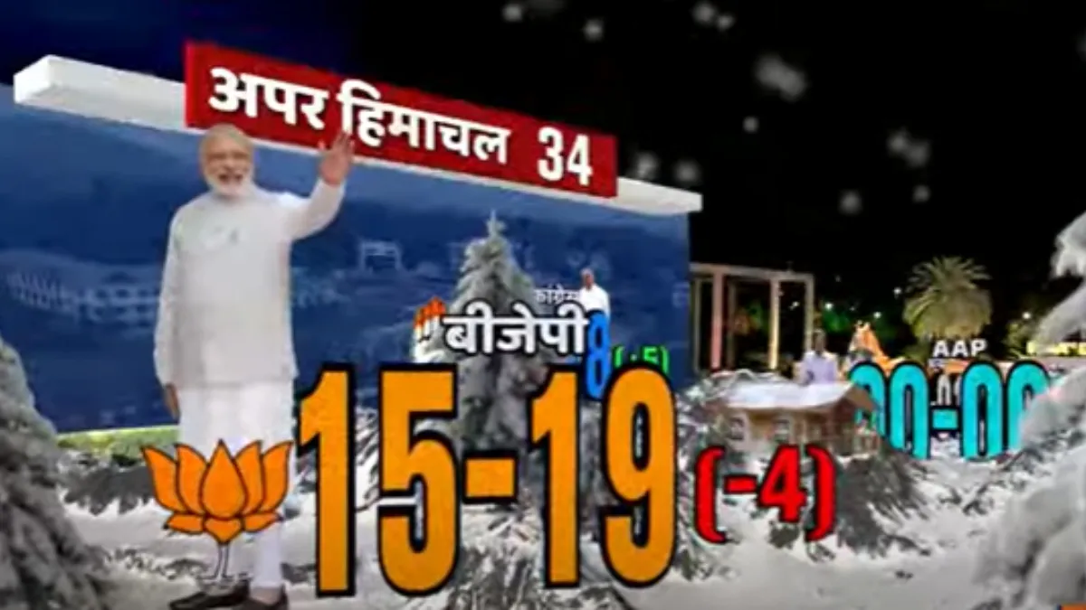 हिमाचल प्रदेश की सीटों पर इंडिया टीवी का सटीक एग्जिट पोल - India TV Hindi
