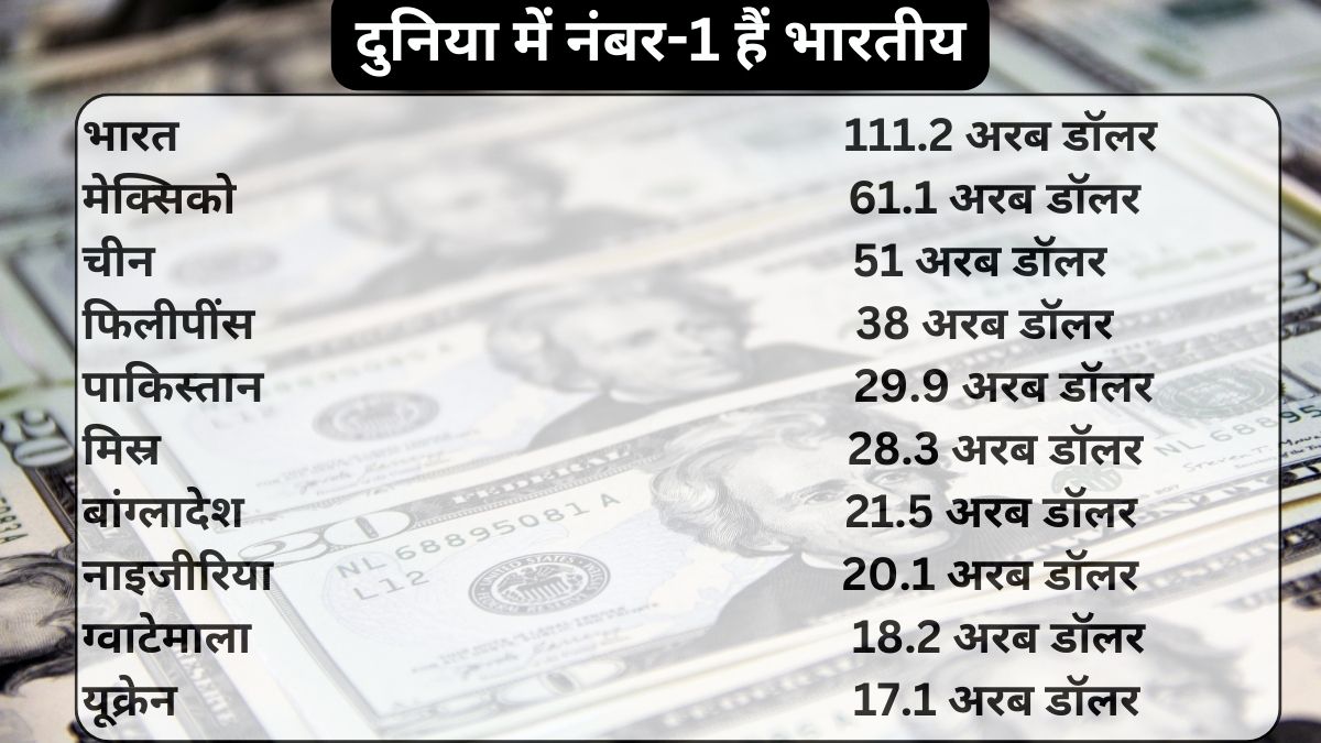 घर पैसा भेजने वालों में नंबर-1 हैं भारतीय, 111 अरब डॉलर के मनीऑर्डर के साथ  भर रहे हैं सरकार की तिजोरी - India TV Hindi