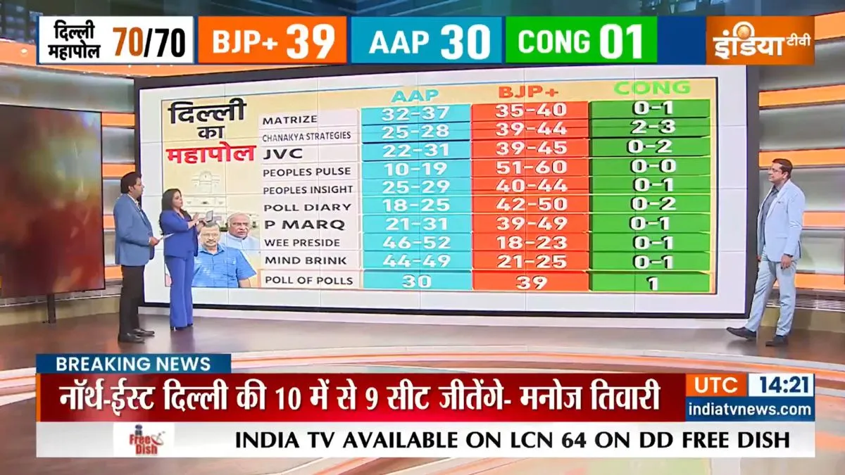 Delhi Assembly elections Exit Poll