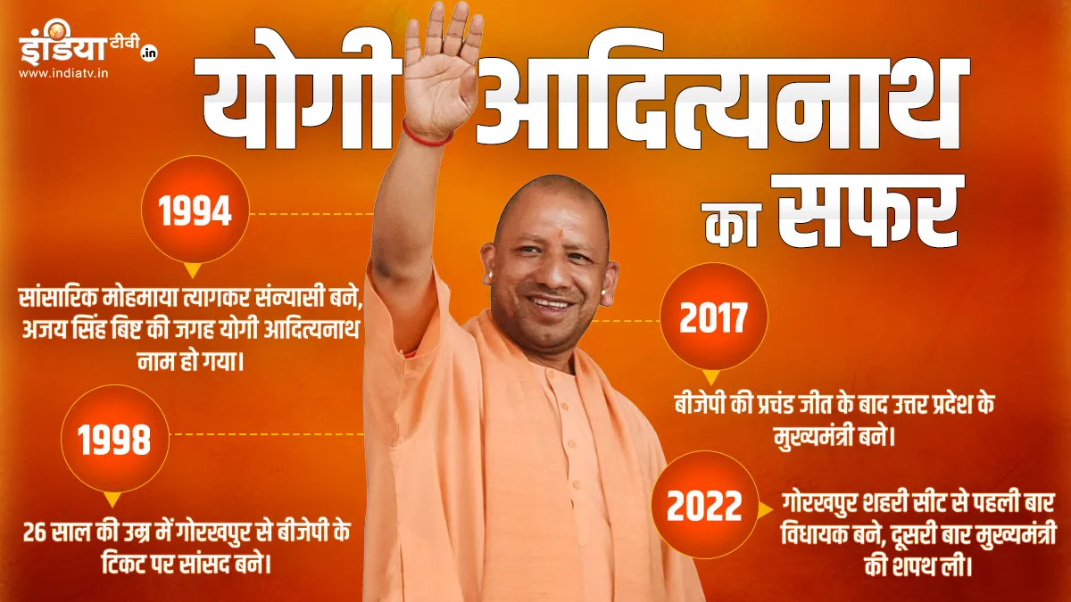 Yogi Adityanath- India TV Hindi