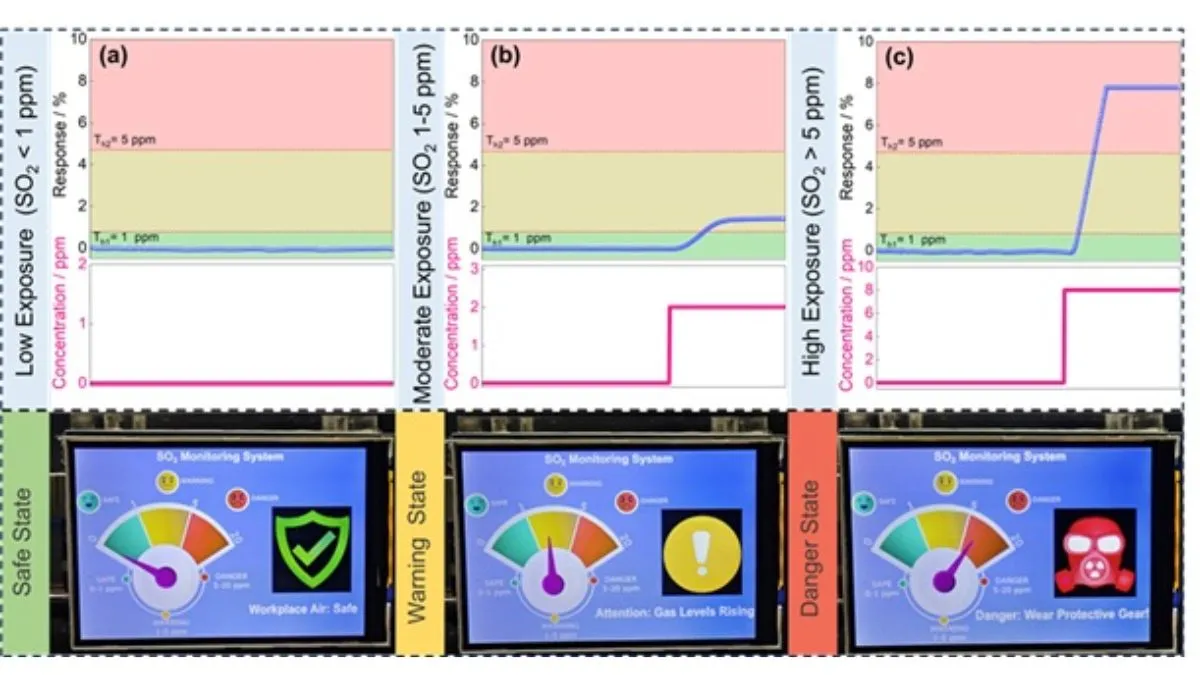 air quality, dst, sulfur dioxide, Centre for Nano and Soft Matter Sciences, CeNS, Department of Scie