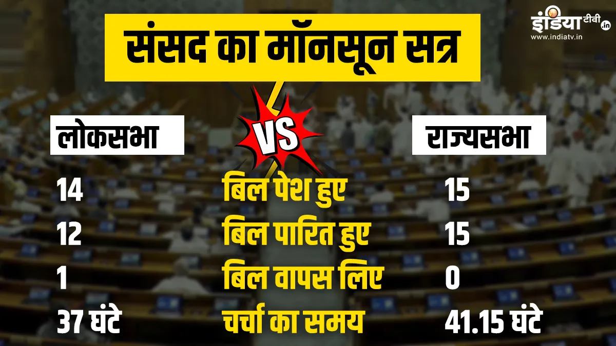 Monsoon session report card- India TV Hindi