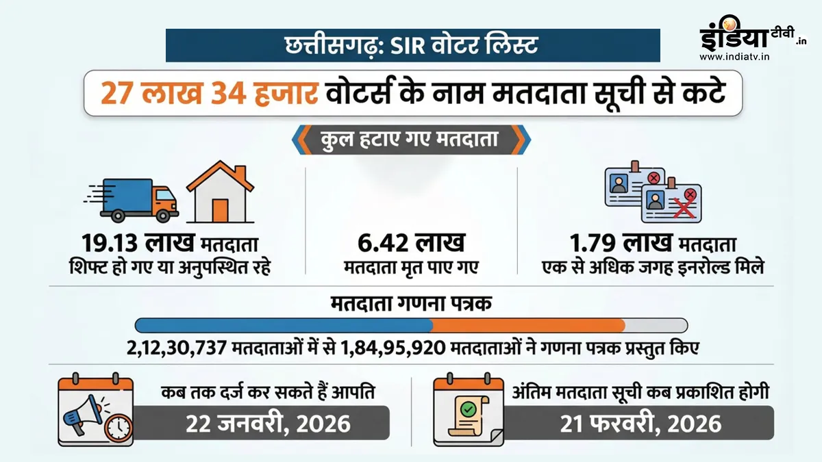 Chhattisgarh SIR data- India TV Hindi