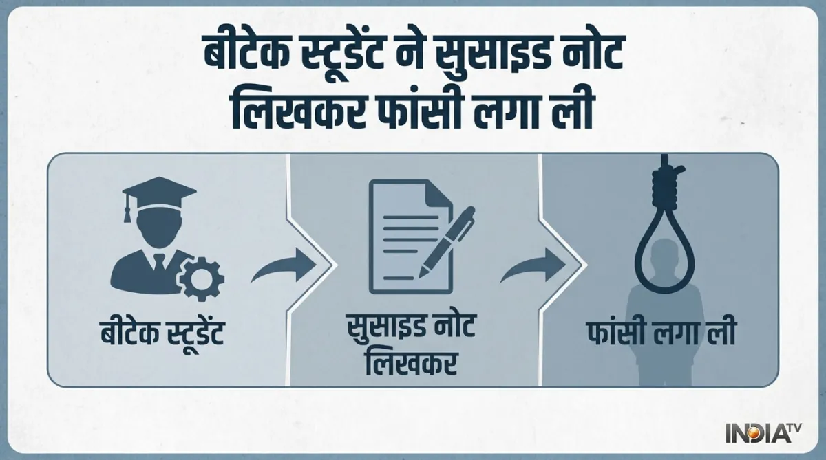 बीटेक स्टूडेंट ने कर लिया सुसाइड- India TV Hindi