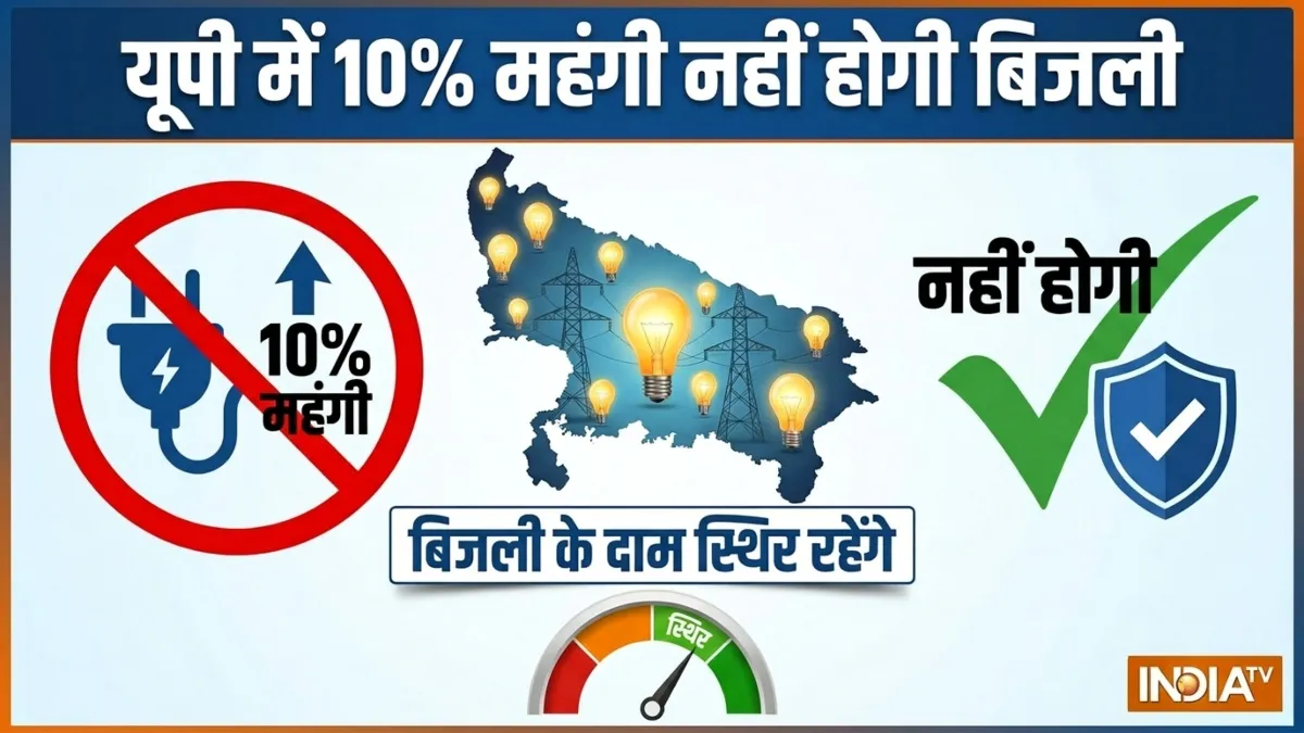 यूपी में महंगी नहीं होगी बिजली- India TV Hindi