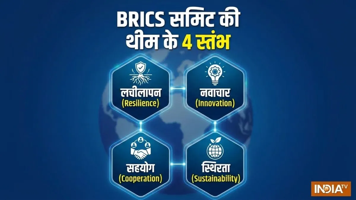 BRICS समिट की थीम के 4 स्तंभ असल में क्या संकेत देते हैं? आज ओपन सेशन में भी होगी बात
