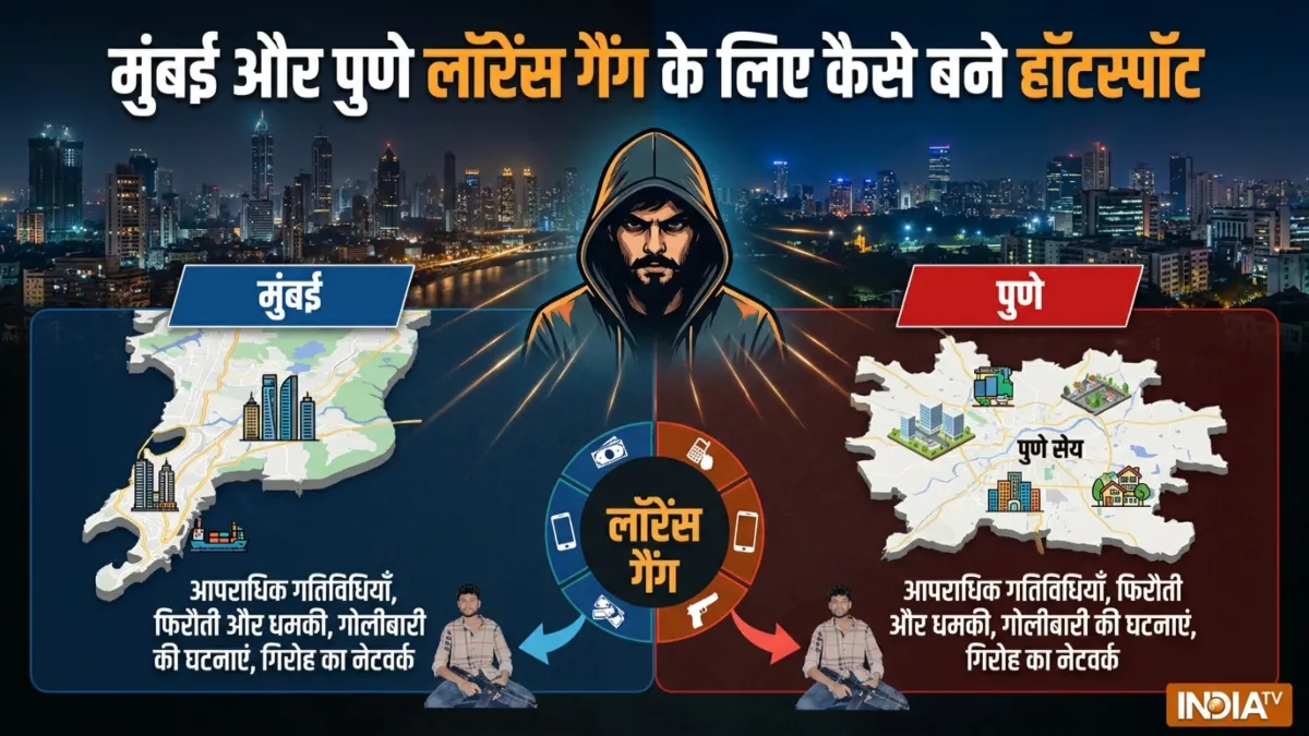 महाराष्ट्र की 50 जेलों में बंद हैं लॉरेंस गैंग के गुर्गे, मुंबई और पुणे Lawrence Gang के लिए कैसे बने हॉटस्पॉट?