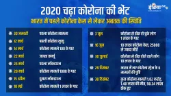 <p>2020 का पूरा साल कोरोना...- India TV Hindi