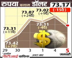 <p>रुपये में गिरावट...- India TV Paisa