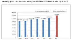  New Record GST revenue hits all-time high of Rs 1.41 lakh cr in April - India TV Paisa