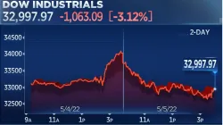 <p>Dow Jones </p>- India TV Paisa