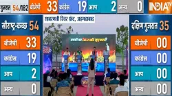 सौराष्ट्र-कच्छ की 54 सीटों पर क्या कहता है निर्णायक सर्वे- India TV Hindi