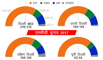 mcd results- India TV Hindi