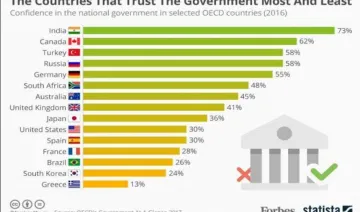 OECD Report: सरकार पर लोगों के भरोसे के मामले में भारत दुनिया में नं.1, 73 फीसदी जनता का सत्‍ता पर भरोसा कायम- India TV Paisa