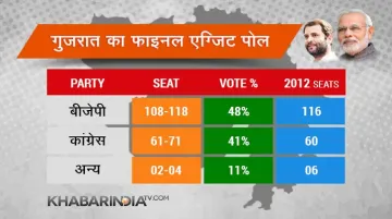 exit poll final, gujrat election 2017- India TV Hindi