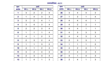 Maharashtra Public Service Commission release answer keys for prelims 2018- India TV Hindi