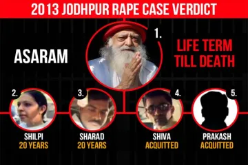 From owner of Rs 10,000-crore empire to prisoner no. 130: Asaram convicted for raping minor schoolgi- India TV Hindi
