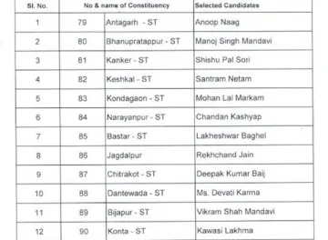 Chhattisgarh Congress 1st list - India TV Hindi