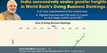 ease of doing business- India TV Paisa