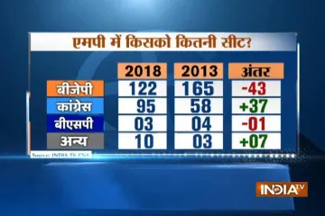 Madhya Pradesh Assembly Elections 2018- India TV Hindi