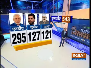 <p>NDA may get clear majority with 295 seats in LS...- India TV Hindi