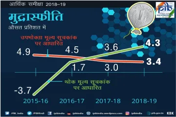 Economic Survey 2019 में 2018-19 के लिए मुद्रास्फीति।- India TV Paisa