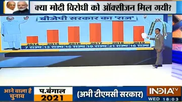 NDA performance of last six years- India TV Hindi