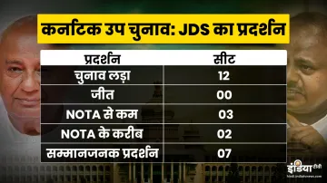 HD Kumaraswami JDS HD Devegowda Party Performance Karnataka By Election- India TV Hindi